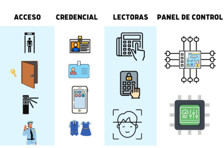 control de acceso porteros electricos